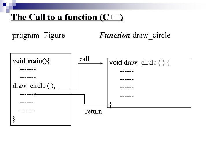 The Call to a function (C++) program Figure void main(){ ------draw_circle ( ); --------} The Call to a function (C++) program Figure void main(){ ------draw_circle ( ); --------}