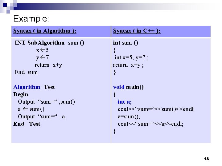 Example: Syntax ( in Algorithm ): Syntax ( in C++ ): INT Sub. Algorithm Example: Syntax ( in Algorithm ): Syntax ( in C++ ): INT Sub. Algorithm