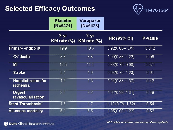 Selected Efficacy Outcomes Placebo (N=6471) Vorapaxar (N=6473) 2 -yr KM rate (%) Primary endpoint
