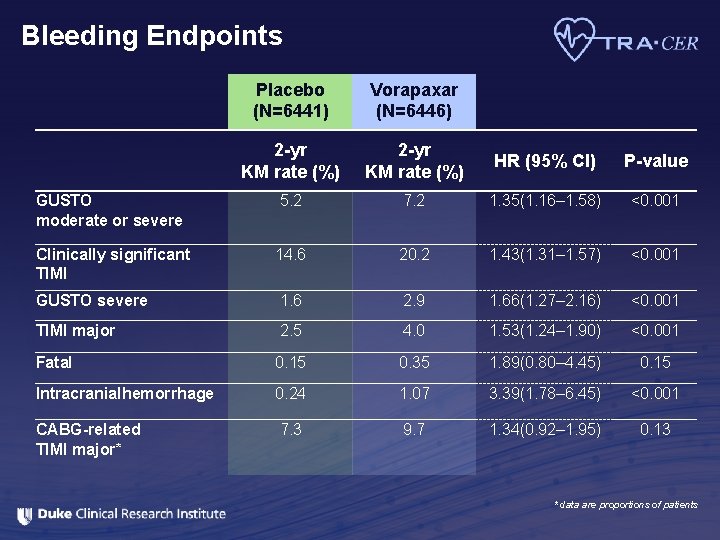 Bleeding Endpoints Placebo (N=6441) Vorapaxar (N=6446) 2 -yr KM rate (%) HR (95% CI)