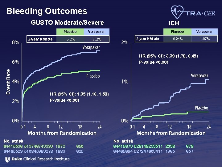 Bleeding Outcomes GUSTO Moderate/Severe Placebo Vorapaxar 5. 2% 7. 2% 2 -year KMrate ICH