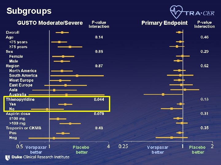 Subgroups GUSTO Moderate/Severe Vorapaxar better Placebo better Primary Endpoint Vorapaxar better Placebo better 
