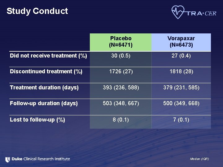 Study Conduct Placebo (N=6471) Vorapaxar (N=6473) 30 (0. 5) 27 (0. 4) 1726 (27)