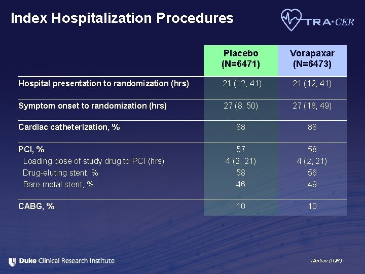 Index Hospitalization Procedures Placebo (N=6471) Vorapaxar (N=6473) Hospital presentation to randomization (hrs) 21 (12,