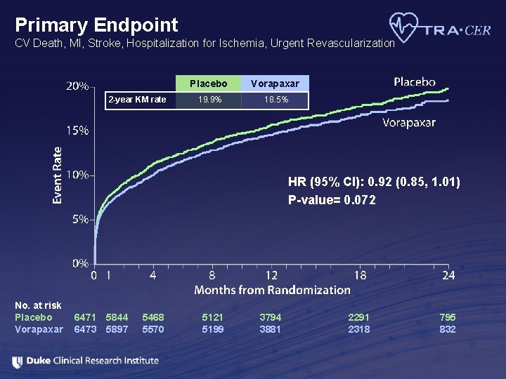 Primary Endpoint CV Death, MI, Stroke, Hospitalization for Ischemia, Urgent Revascularization 2 -year KM