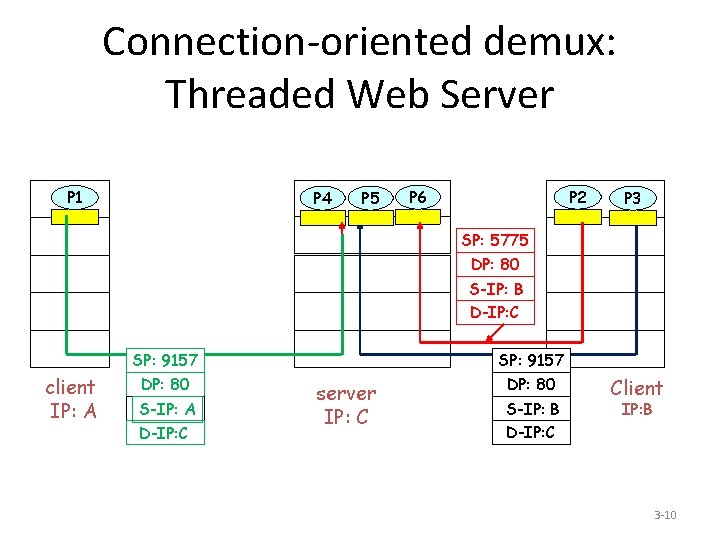 Connection-oriented demux: Threaded Web Server P 1 P 4 P 5 P 2 P