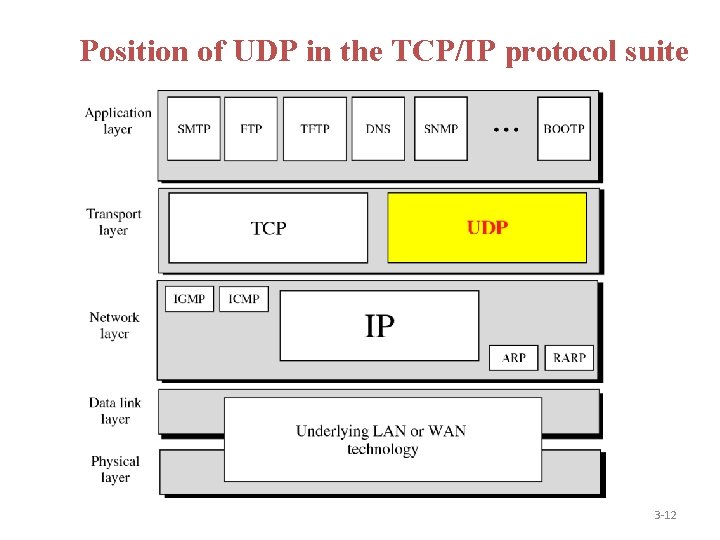 Position of UDP in the TCP/IP protocol suite 3 -12 