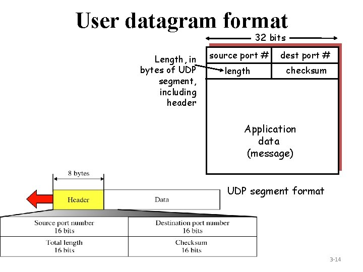 User datagram format 32 bits Length, in bytes of UDP segment, including header source