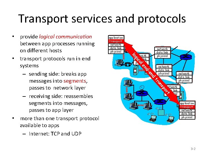 Transport services and protocols application transport network data link physical al ic g lo