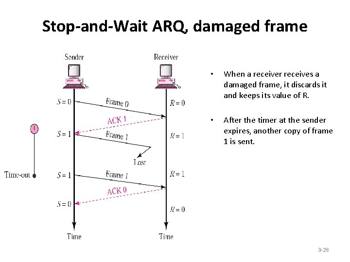 Stop-and-Wait ARQ, damaged frame • When a receiver receives a damaged frame, it discards