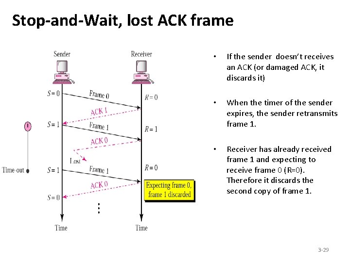 Stop-and-Wait, lost ACK frame • If the sender doesn’t receives an ACK (or damaged