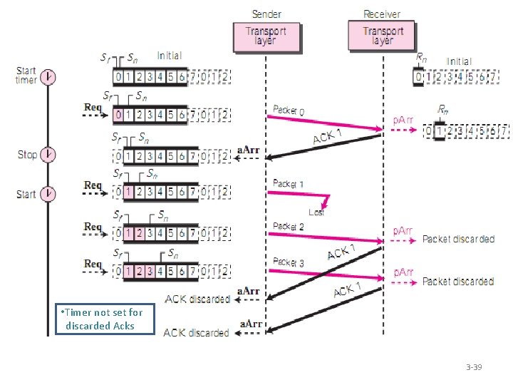 • Timer not set for discarded Acks 3 -39 