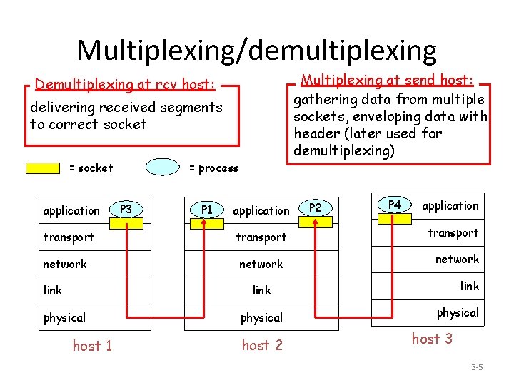 Multiplexing/demultiplexing Multiplexing at send host: gathering data from multiple sockets, enveloping data with header