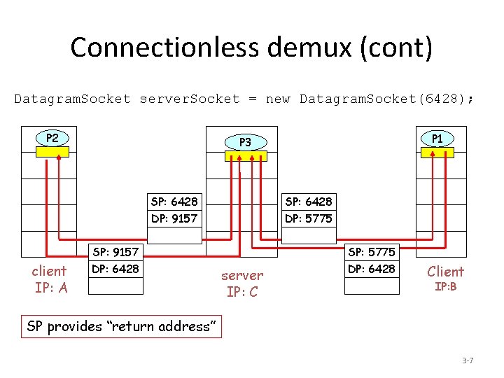 Connectionless demux (cont) Datagram. Socket server. Socket = new Datagram. Socket(6428); P 2 SP: