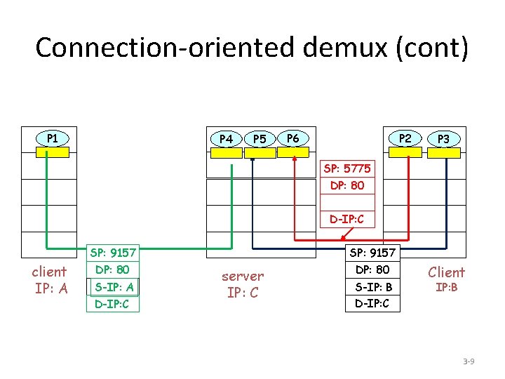 Connection-oriented demux (cont) P 1 P 4 P 5 P 2 P 6 P