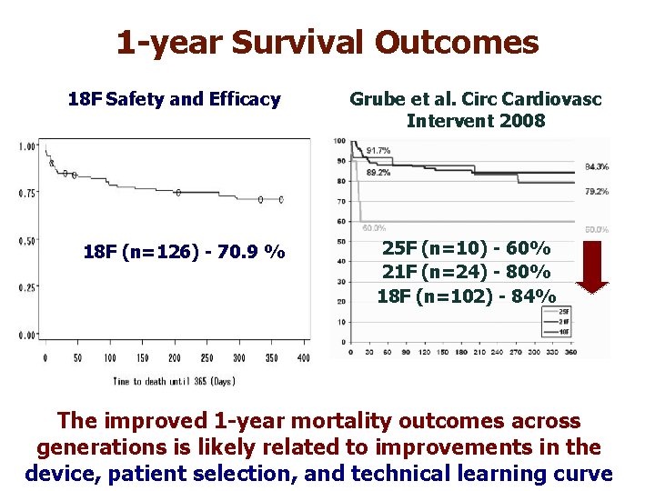 1 -year Survival Outcomes 18 F Safety and Efficacy 18 F (n=126) - 70.