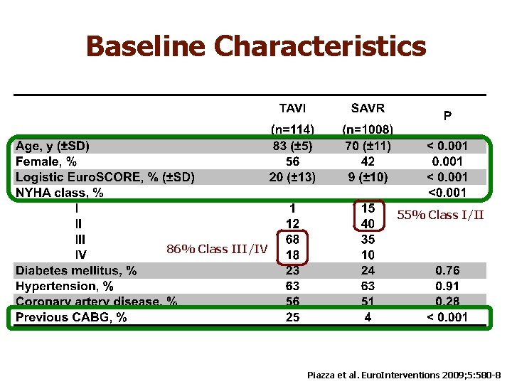 Baseline Characteristics 55% Class I/II 86% Class III/IV Piazza et al. Euro. Interventions 2009;