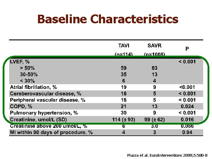 Baseline Characteristics Piazza et al. Euro. Interventions 2009; 5: 580 -8 
