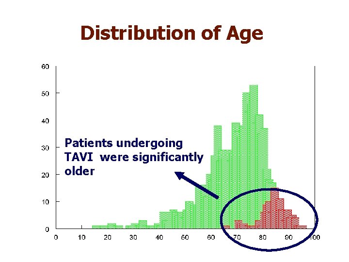 Distribution of Age Patients undergoing TAVI were significantly older 