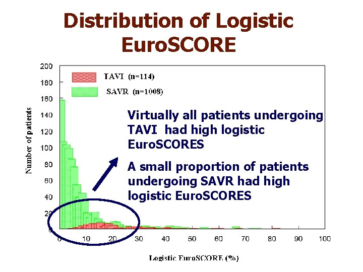 Distribution of Logistic Euro. SCORE Virtually all patients undergoing TAVI had high logistic Euro.