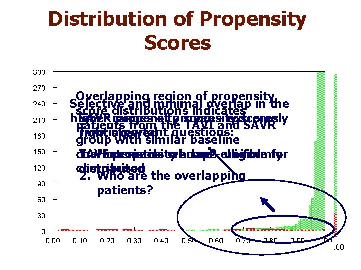 Distribution of Propensity Scores Overlapping region of propensity Selective and minimal overlap in the