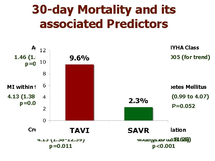 30 -day Mortality and its associated Predictors Age Logistic Euro. SCORE NYHA Class 1.