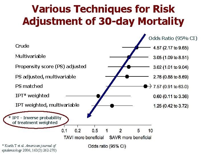 Various Techniques for Risk Adjustment of 30 -day Mortality Odds Ratio (95% CI) Crude