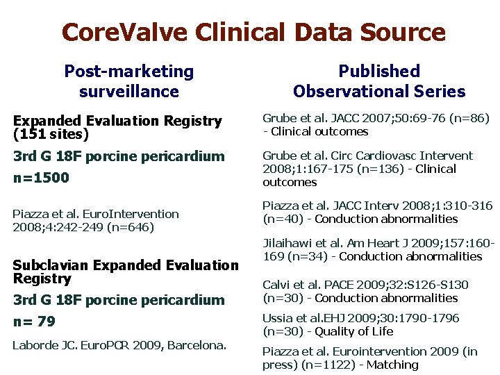 Core. Valve Clinical Data Source Post-marketing surveillance Published Observational Series Expanded Evaluation Registry (151