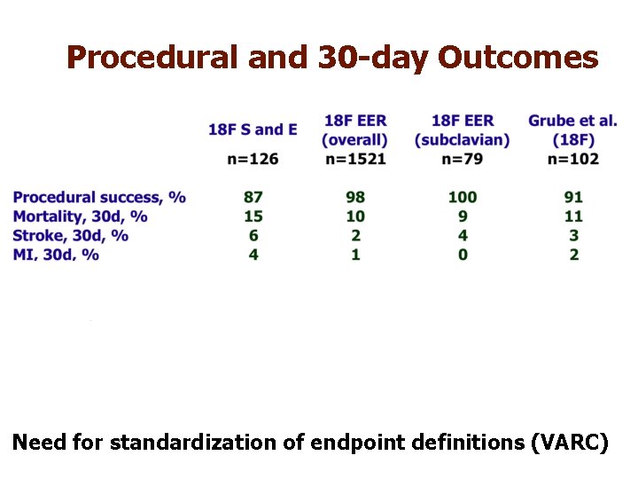 Procedural and 30 -day Outcomes Need for standardization of endpoint definitions (VARC) 