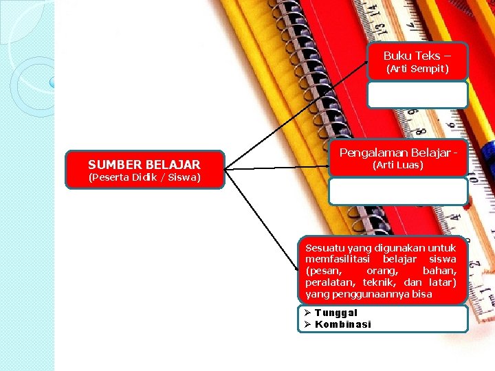 Buku Teks – (Arti Sempit) SUMBER BELAJAR Pengalaman Belajar(Arti Luas) (Peserta Didik / Siswa)