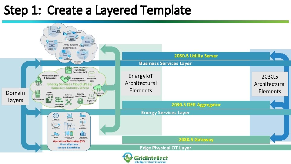 Step 1: Create a Layered Template 2030. 5 Utility Server Business Services Layer Domain