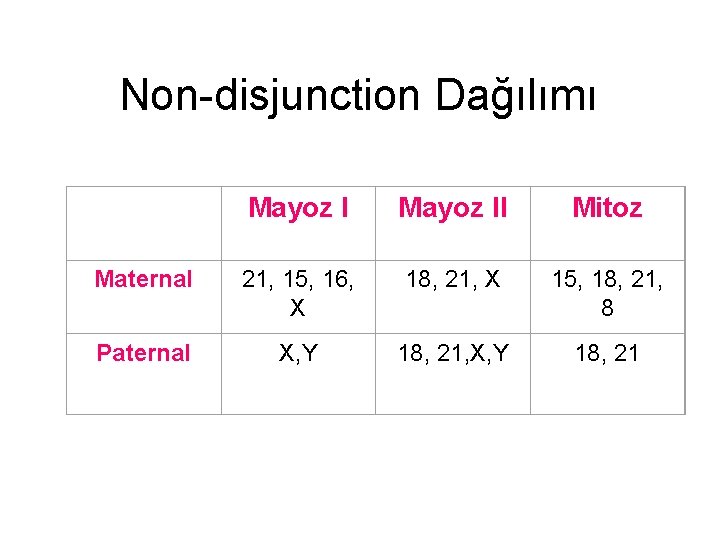 Non-disjunction Dağılımı Mayoz II Mitoz Maternal 21, 15, 16, X 18, 21, X 15,