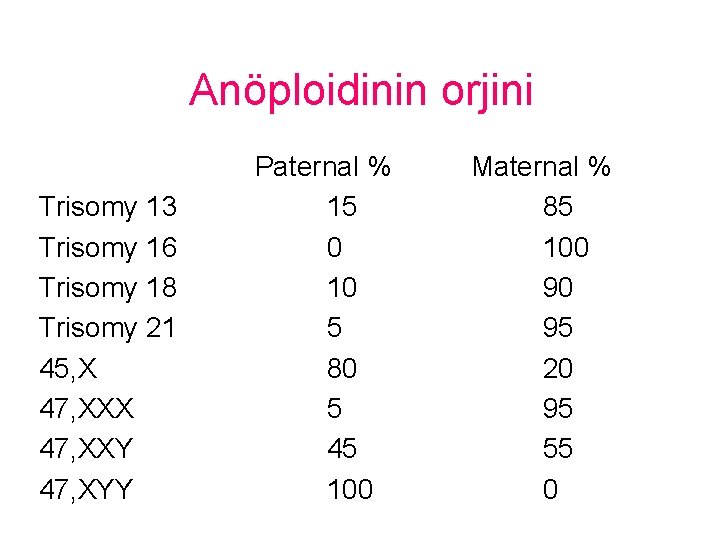 Anöploidinin orjini Trisomy 13 Trisomy 16 Trisomy 18 Trisomy 21 45, X 47, XXY