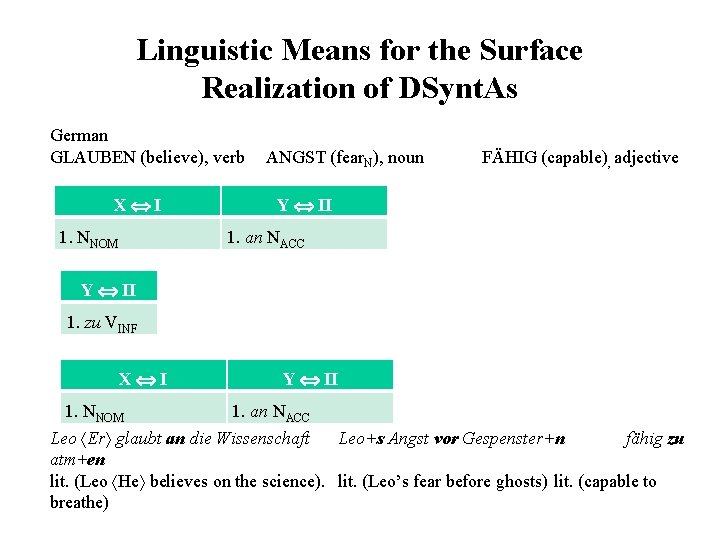 Linguistic Means for the Surface Realization of DSynt. As German GLAUBEN (believe), verb X