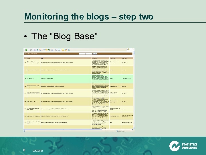 Monitoring the blogs – step two • The ”Blog Base” 6 9/12/2021 