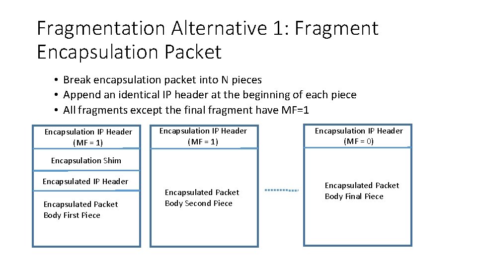 Fragmentation Alternative 1: Fragment Encapsulation Packet • Break encapsulation packet into N pieces •