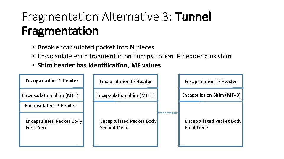 Fragmentation Alternative 3: Tunnel Fragmentation • Break encapsulated packet into N pieces • Encapsulate