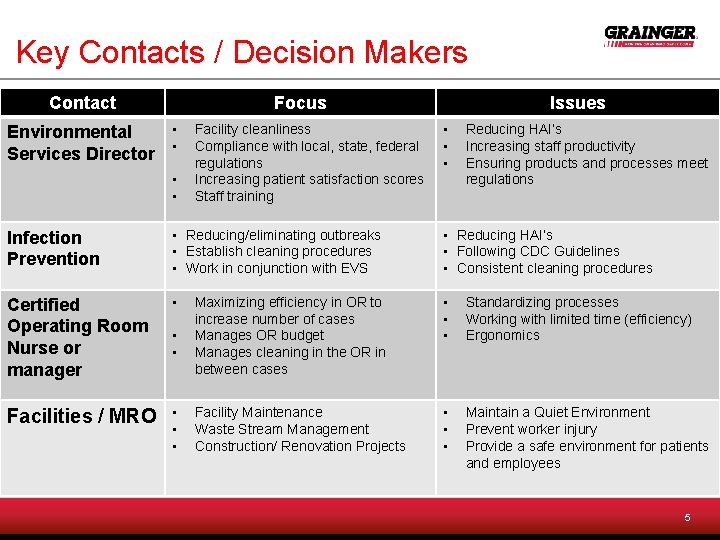 Key Contacts / Decision Makers Contact Focus • Environmental Services Director • • •