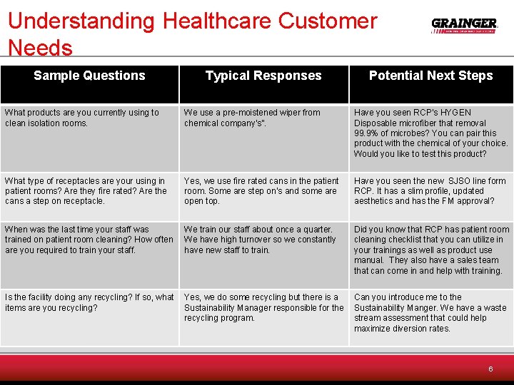 Understanding Healthcare Customer Needs Sample Questions Typical Responses Potential Next Steps What products are