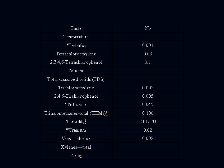 Taste No Temperature *Terbufos 0. 001 Tetrachloroethylene 0. 03 2, 3, 4, 6 -Tetrachlorophenol