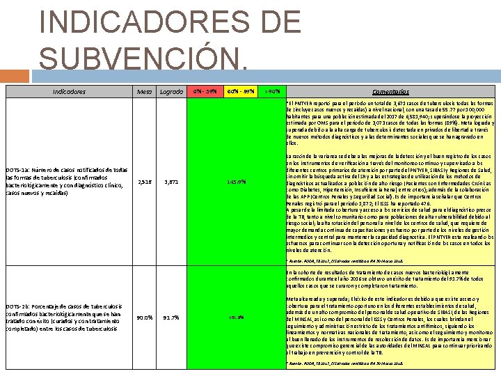 INDICADORES DE SUBVENCIÓN. Indicadores Meta Lograda 0% - 59% 60% - 89% > 90%