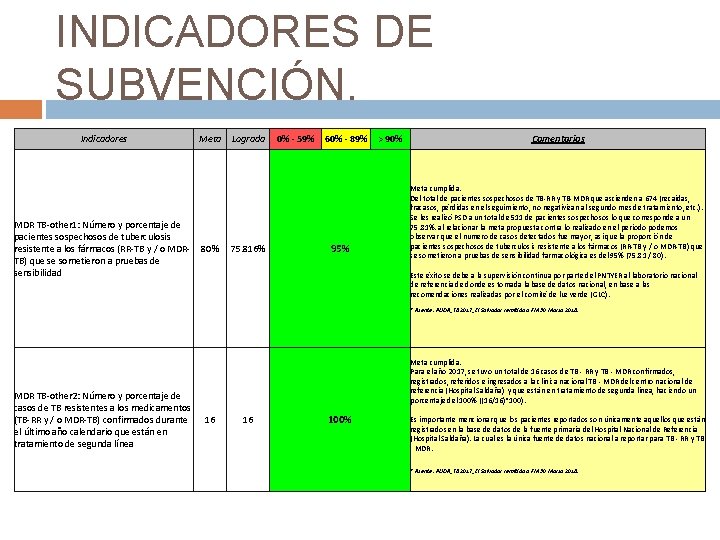 INDICADORES DE SUBVENCIÓN. Indicadores MDR TB-other 1: Número y porcentaje de pacientes sospechosos de