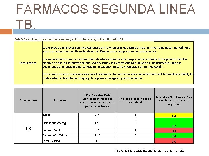 FARMACOS SEGUNDA LINEA TB. M 6: Diferencia entre existencias actuales y existencias de seguridad