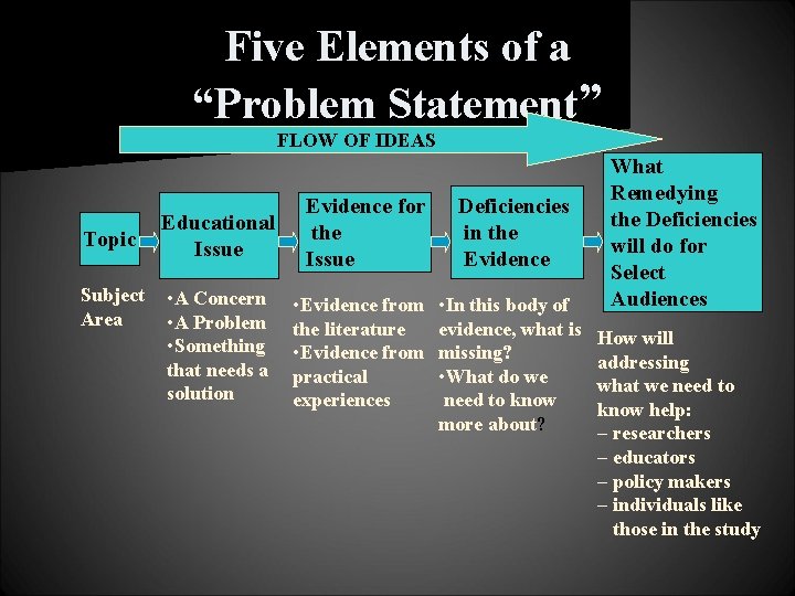 Five Elements of a “Problem Statement” FLOW OF IDEAS Topic Subject Area Educational Issue