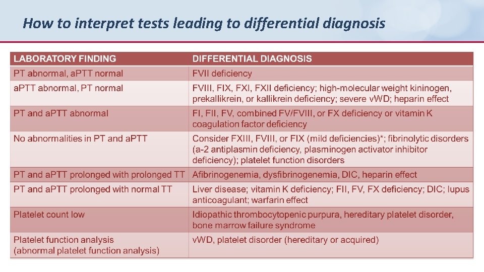 How to interpret tests leading to differential diagnosis 