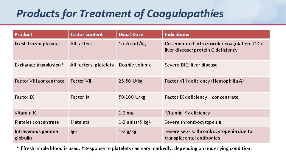 Products for Treatment of Coagulopathies Product Factor content Usual Dose Indications Fresh frozen plasma