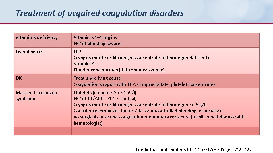 Treatment of acquired coagulation disorders Vitamin K deficiency Vitamin K 1– 5 mg i.