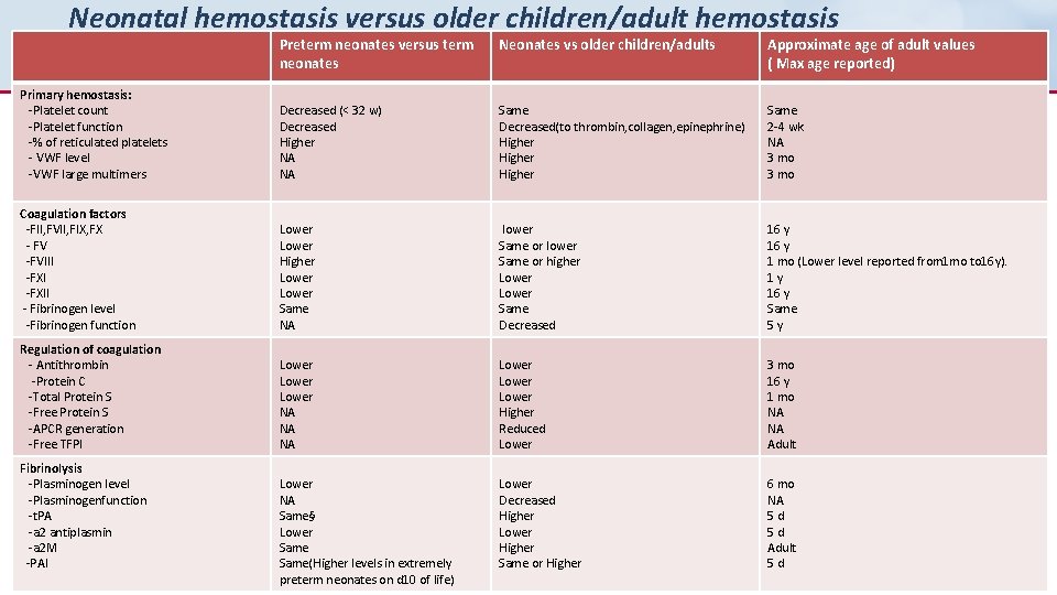 Neonatal hemostasis versus older children/adult hemostasis Preterm neonates versus term neonates Neonates vs older