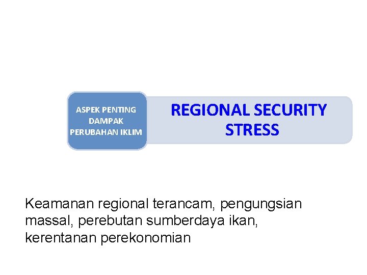 ASPEK PENTING DAMPAK PERUBAHAN IKLIM REGIONAL SECURITY STRESS Keamanan regional terancam, pengungsian massal, perebutan