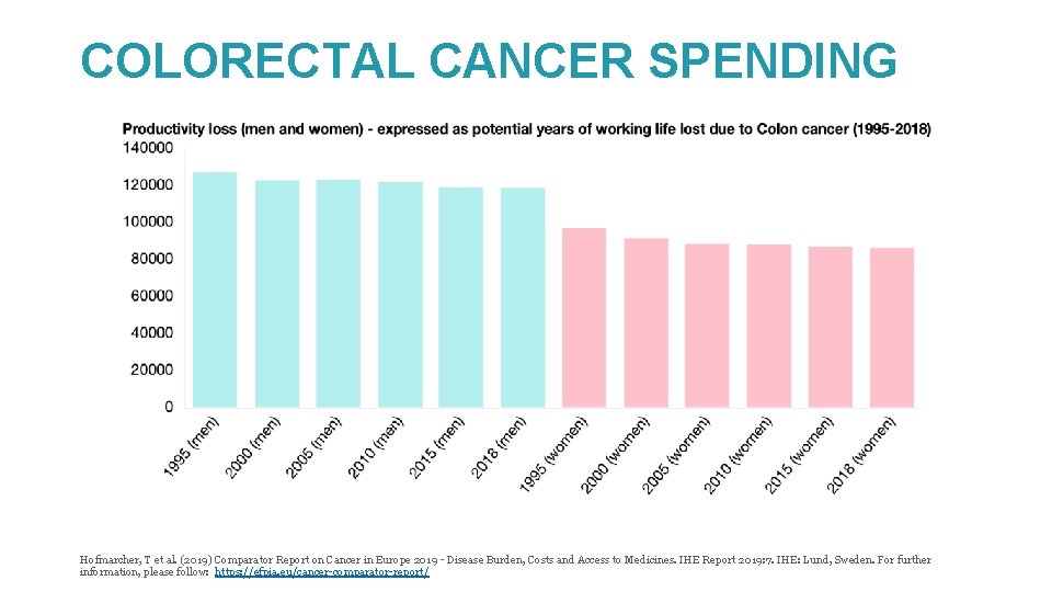COLORECTAL CANCER SPENDING Hofmarcher, T et al. (2019) Comparator Report on Cancer in Europe
